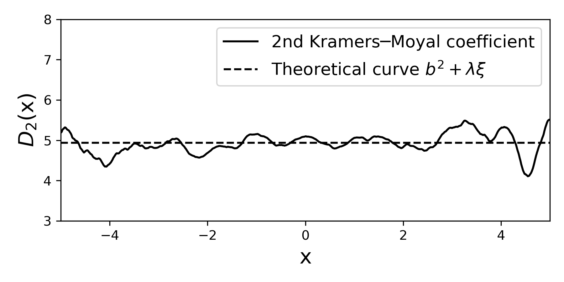 The 2nd Kramers---Moyal coefficient