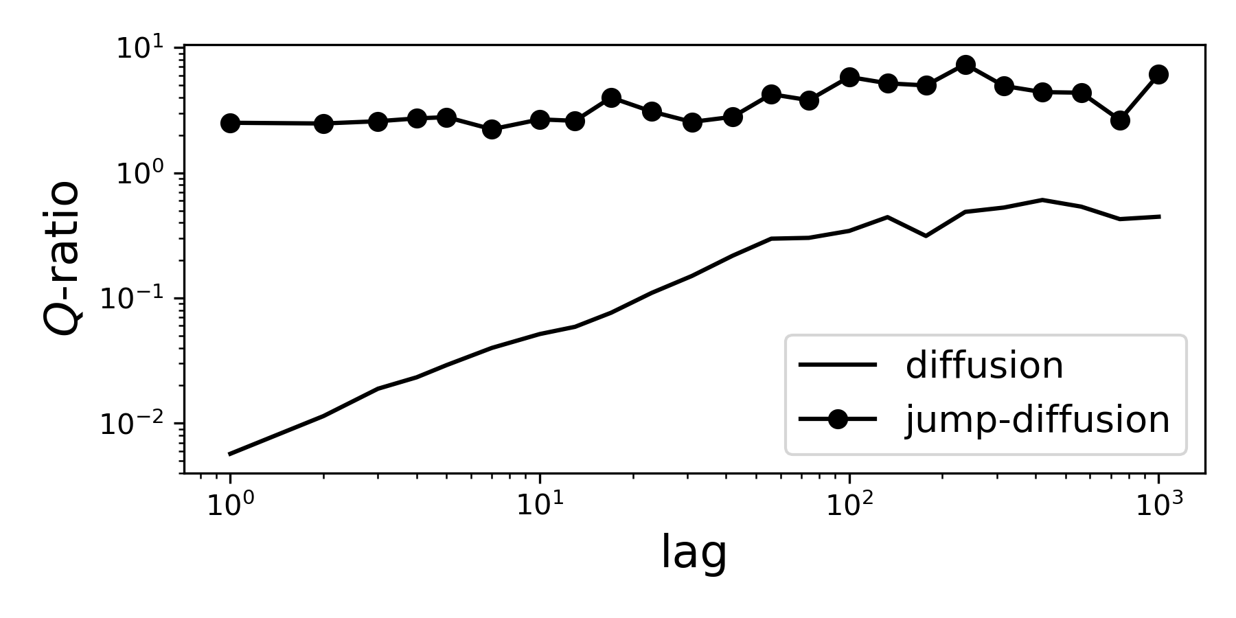 Q-ratio of a diffusion and a jump-diffusion process